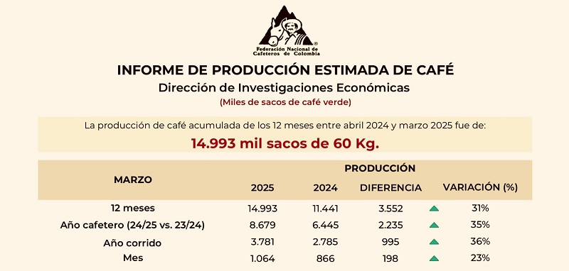 Informe de producción estimada de café